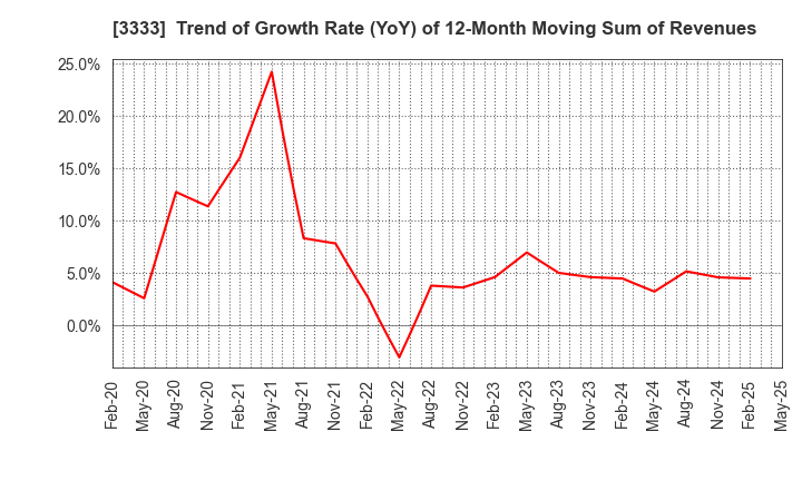 3333 ASAHI CO.,LTD.: Trend of Growth Rate (YoY) of 12-Month Moving Sum of Revenues