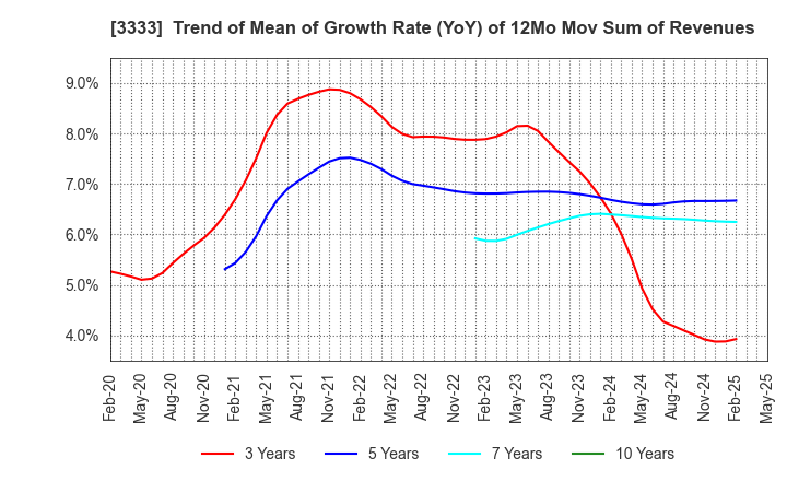 3333 ASAHI CO.,LTD.: Trend of Mean of Growth Rate (YoY) of 12Mo Mov Sum of Revenues