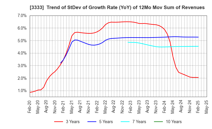 3333 ASAHI CO.,LTD.: Trend of StDev of Growth Rate (YoY) of 12Mo Mov Sum of Revenues