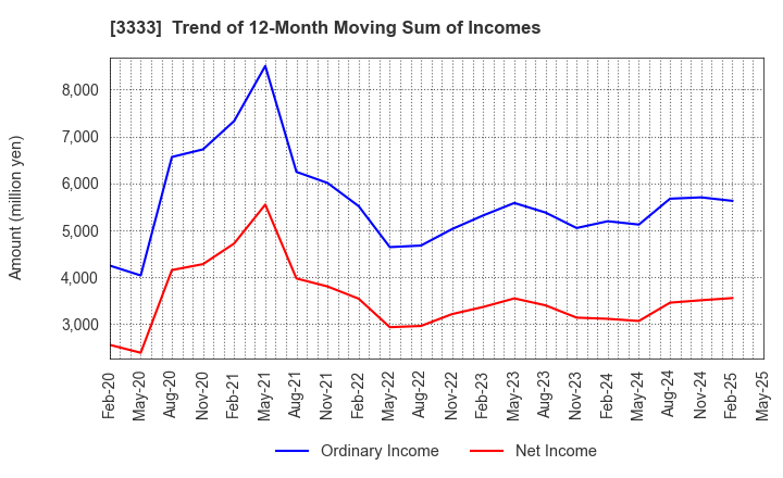 3333 ASAHI CO.,LTD.: Trend of 12-Month Moving Sum of Incomes