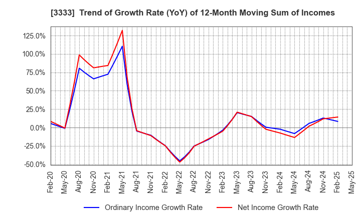 3333 ASAHI CO.,LTD.: Trend of Growth Rate (YoY) of 12-Month Moving Sum of Incomes