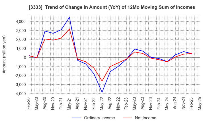 3333 ASAHI CO.,LTD.: Trend of Change in Amount (YoY) of 12Mo Moving Sum of Incomes