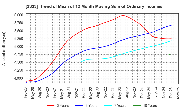 3333 ASAHI CO.,LTD.: Trend of Mean of 12-Month Moving Sum of Ordinary Incomes