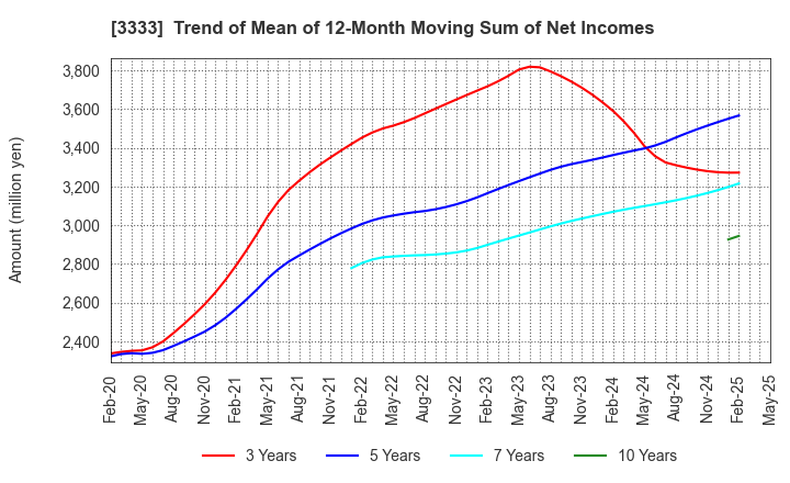 3333 ASAHI CO.,LTD.: Trend of Mean of 12-Month Moving Sum of Net Incomes