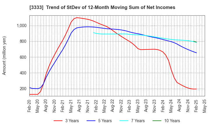 3333 ASAHI CO.,LTD.: Trend of StDev of 12-Month Moving Sum of Net Incomes