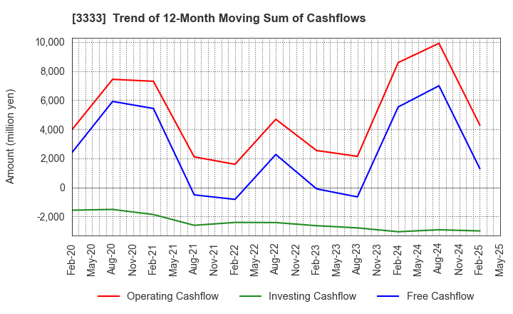 3333 ASAHI CO.,LTD.: Trend of 12-Month Moving Sum of Cashflows