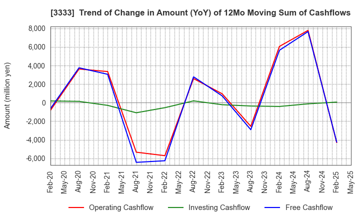 3333 ASAHI CO.,LTD.: Trend of Change in Amount (YoY) of 12Mo Moving Sum of Cashflows
