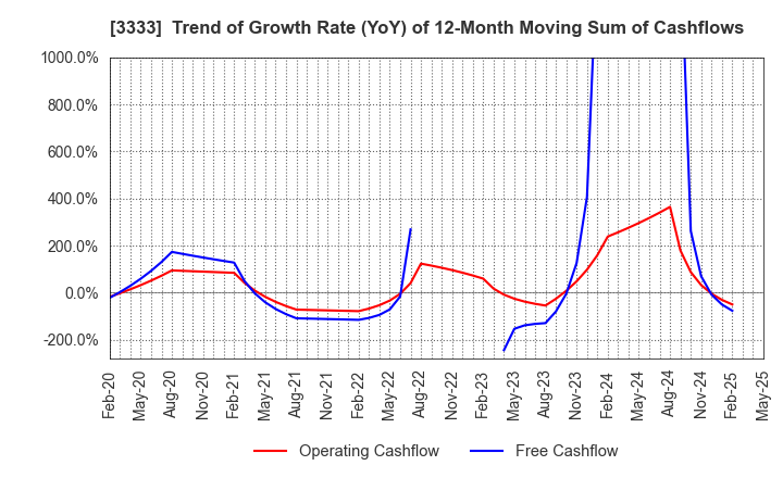 3333 ASAHI CO.,LTD.: Trend of Growth Rate (YoY) of 12-Month Moving Sum of Cashflows