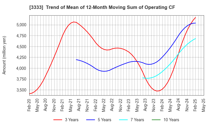 3333 ASAHI CO.,LTD.: Trend of Mean of 12-Month Moving Sum of Operating CF