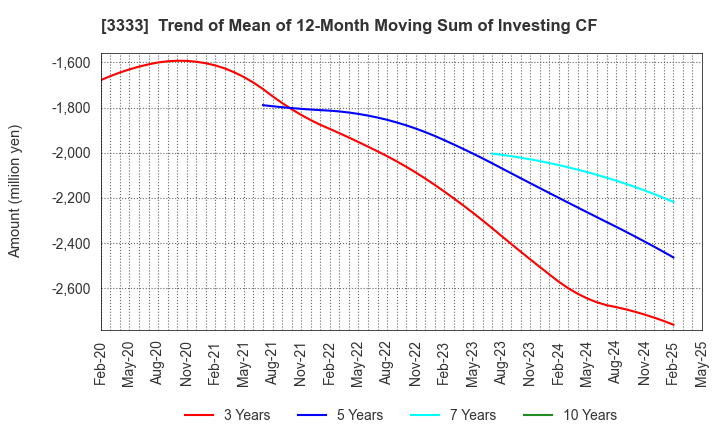 3333 ASAHI CO.,LTD.: Trend of Mean of 12-Month Moving Sum of Investing CF