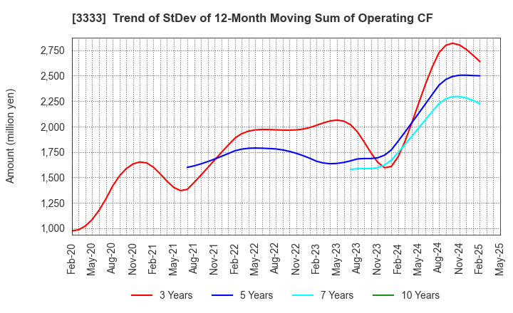 3333 ASAHI CO.,LTD.: Trend of StDev of 12-Month Moving Sum of Operating CF