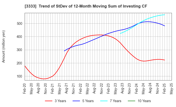 3333 ASAHI CO.,LTD.: Trend of StDev of 12-Month Moving Sum of Investing CF