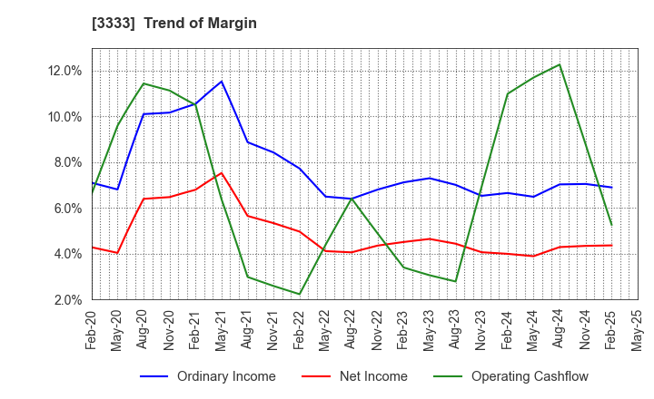 3333 ASAHI CO.,LTD.: Trend of Margin