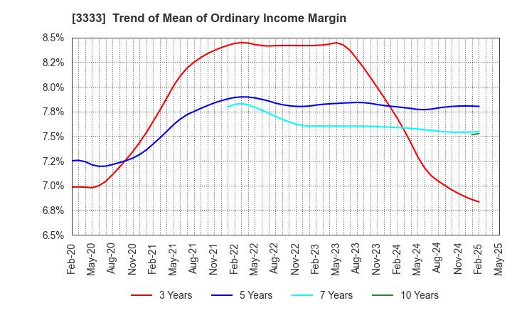3333 ASAHI CO.,LTD.: Trend of Mean of Ordinary Income Margin