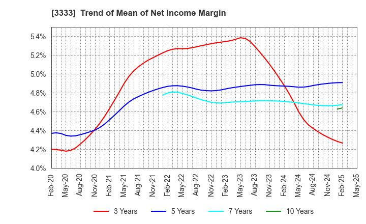 3333 ASAHI CO.,LTD.: Trend of Mean of Net Income Margin