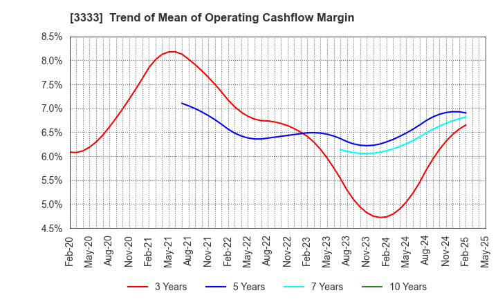 3333 ASAHI CO.,LTD.: Trend of Mean of Operating Cashflow Margin