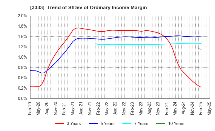 3333 ASAHI CO.,LTD.: Trend of StDev of Ordinary Income Margin