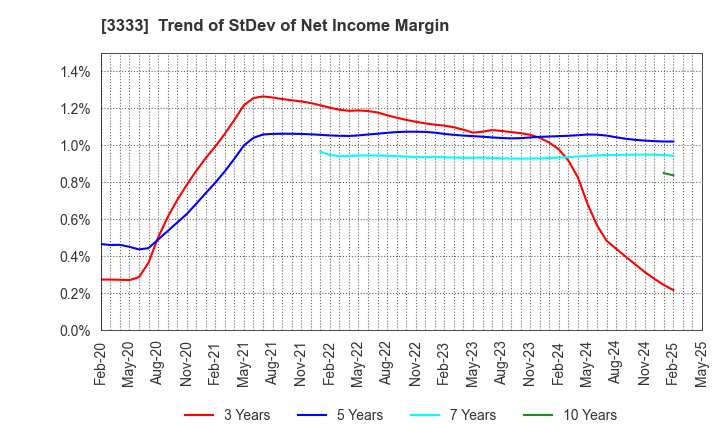 3333 ASAHI CO.,LTD.: Trend of StDev of Net Income Margin
