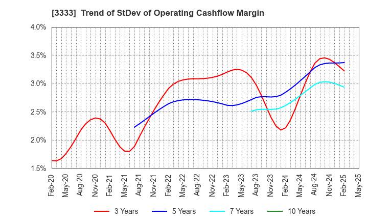 3333 ASAHI CO.,LTD.: Trend of StDev of Operating Cashflow Margin