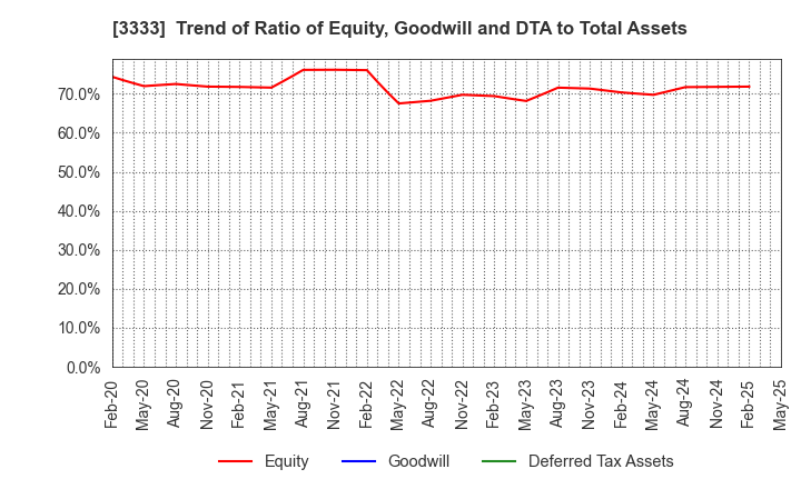 3333 ASAHI CO.,LTD.: Trend of Ratio of Equity, Goodwill and DTA to Total Assets