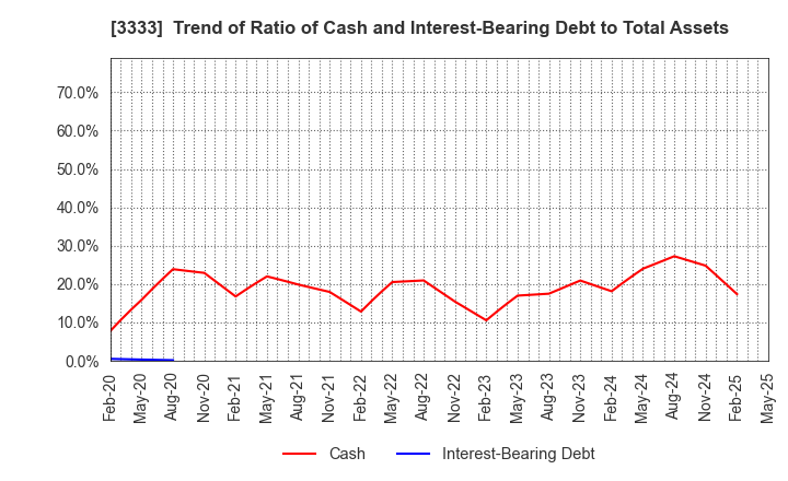 3333 ASAHI CO.,LTD.: Trend of Ratio of Cash and Interest-Bearing Debt to Total Assets