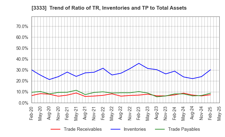 3333 ASAHI CO.,LTD.: Trend of Ratio of TR, Inventories and TP to Total Assets