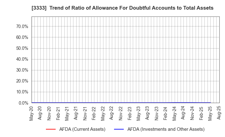 3333 ASAHI CO.,LTD.: Trend of Ratio of Allowance For Doubtful Accounts to Total Assets