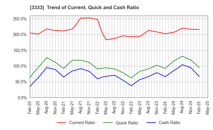 3333 ASAHI CO.,LTD.: Trend of Current, Quick and Cash Ratio