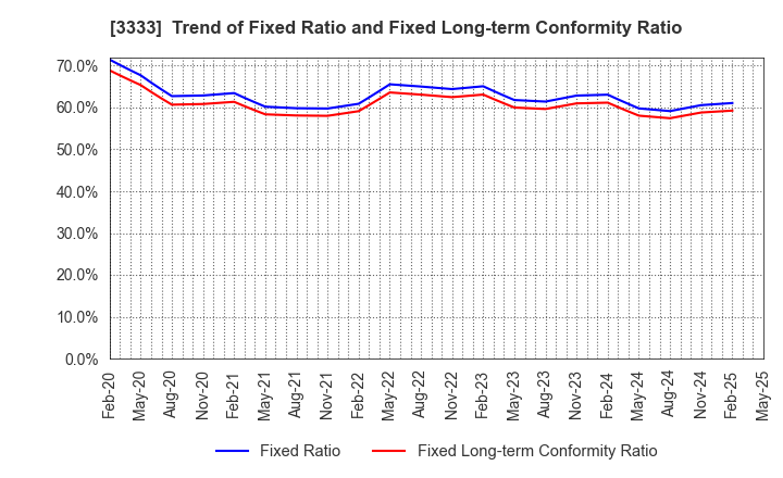 3333 ASAHI CO.,LTD.: Trend of Fixed Ratio and Fixed Long-term Conformity Ratio