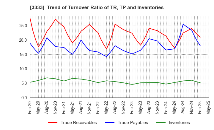 3333 ASAHI CO.,LTD.: Trend of Turnover Ratio of TR, TP and Inventories