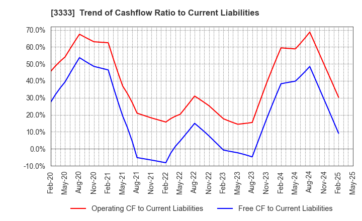 3333 ASAHI CO.,LTD.: Trend of Cashflow Ratio to Current Liabilities