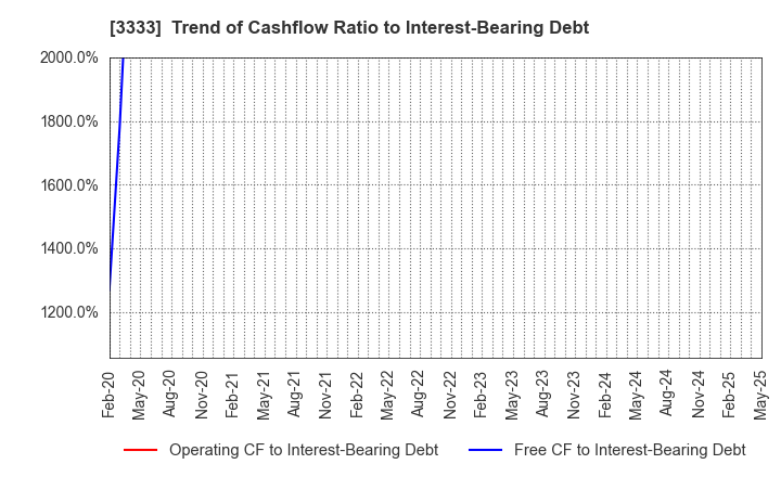 3333 ASAHI CO.,LTD.: Trend of Cashflow Ratio to Interest-Bearing Debt