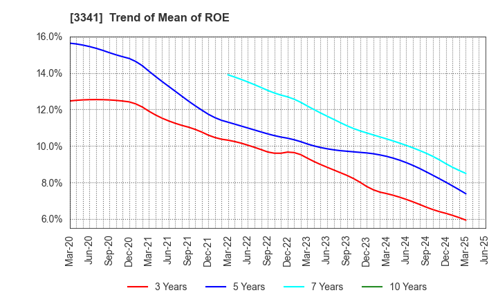 3341 NIHON CHOUZAI Co.,Ltd.: Trend of Mean of ROE