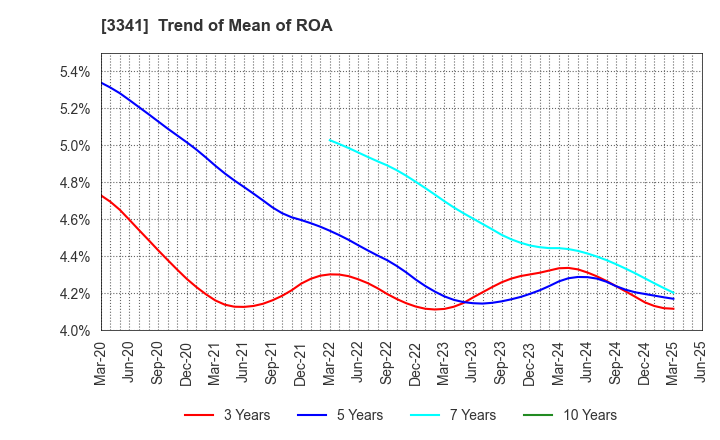 3341 NIHON CHOUZAI Co.,Ltd.: Trend of Mean of ROA