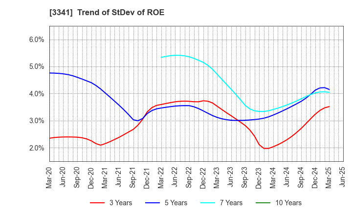3341 NIHON CHOUZAI Co.,Ltd.: Trend of StDev of ROE