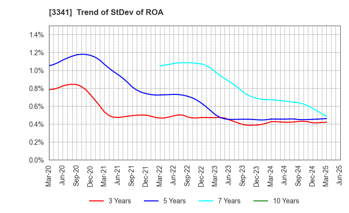 3341 NIHON CHOUZAI Co.,Ltd.: Trend of StDev of ROA
