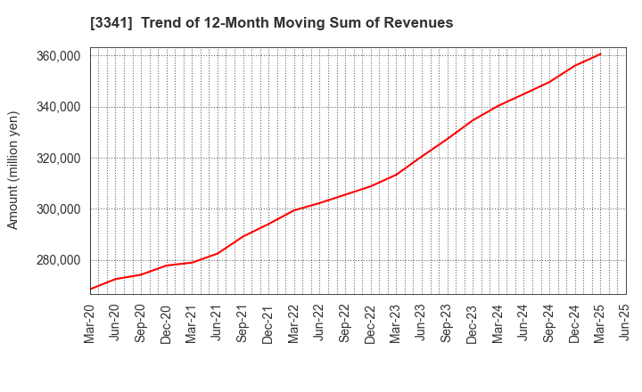 3341 NIHON CHOUZAI Co.,Ltd.: Trend of 12-Month Moving Sum of Revenues