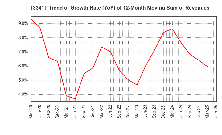 3341 NIHON CHOUZAI Co.,Ltd.: Trend of Growth Rate (YoY) of 12-Month Moving Sum of Revenues