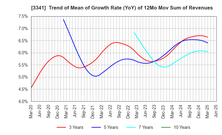 3341 NIHON CHOUZAI Co.,Ltd.: Trend of Mean of Growth Rate (YoY) of 12Mo Mov Sum of Revenues