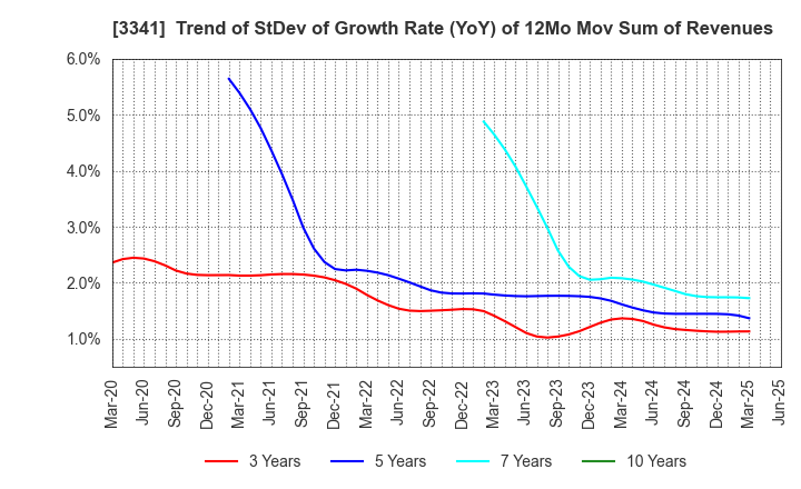 3341 NIHON CHOUZAI Co.,Ltd.: Trend of StDev of Growth Rate (YoY) of 12Mo Mov Sum of Revenues