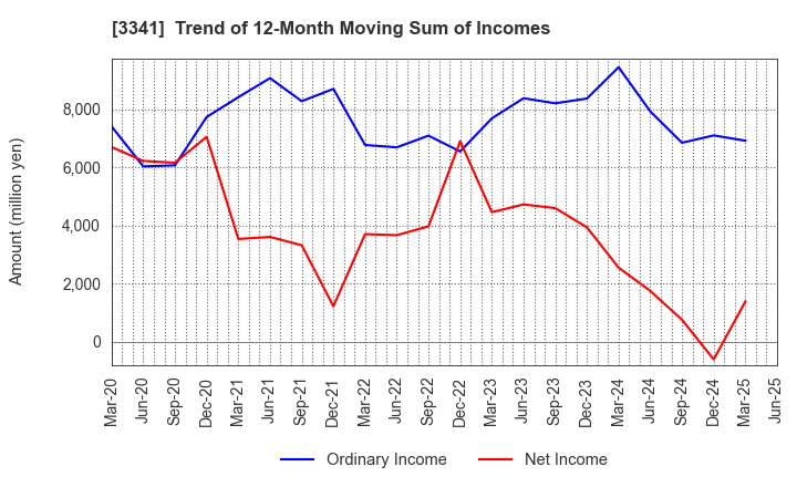 3341 NIHON CHOUZAI Co.,Ltd.: Trend of 12-Month Moving Sum of Incomes
