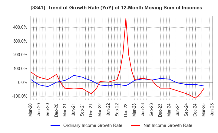 3341 NIHON CHOUZAI Co.,Ltd.: Trend of Growth Rate (YoY) of 12-Month Moving Sum of Incomes