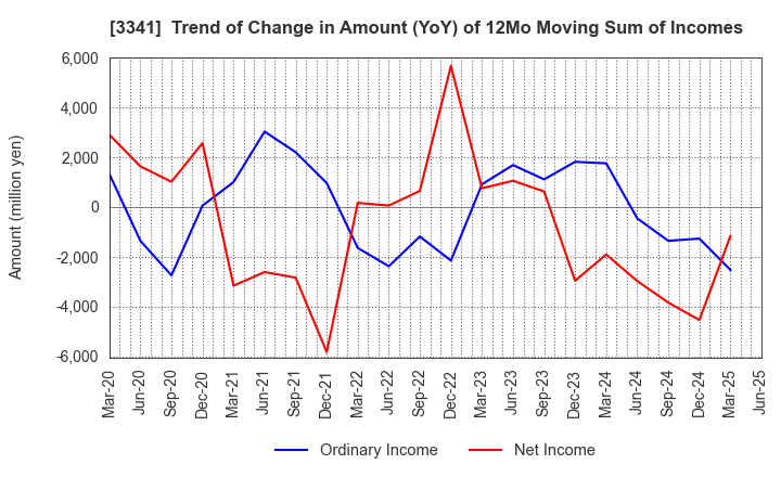 3341 NIHON CHOUZAI Co.,Ltd.: Trend of Change in Amount (YoY) of 12Mo Moving Sum of Incomes