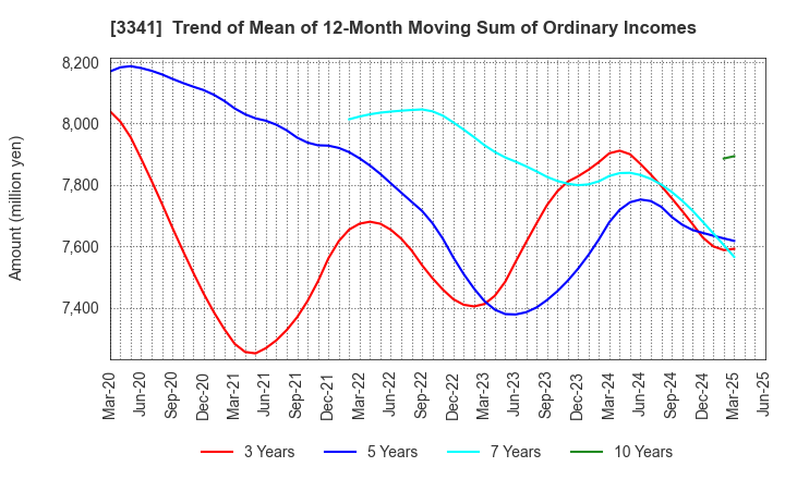 3341 NIHON CHOUZAI Co.,Ltd.: Trend of Mean of 12-Month Moving Sum of Ordinary Incomes
