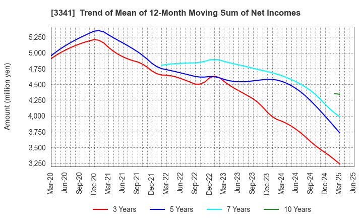 3341 NIHON CHOUZAI Co.,Ltd.: Trend of Mean of 12-Month Moving Sum of Net Incomes