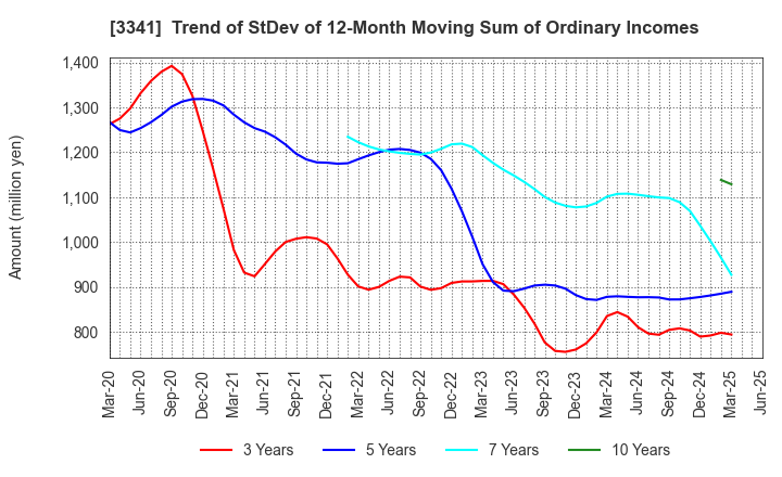 3341 NIHON CHOUZAI Co.,Ltd.: Trend of StDev of 12-Month Moving Sum of Ordinary Incomes