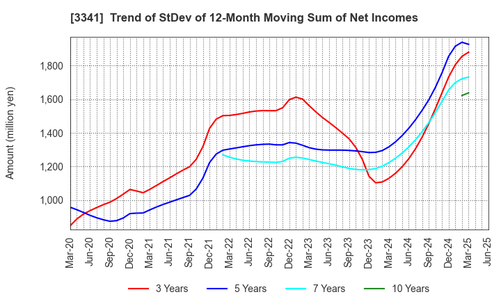 3341 NIHON CHOUZAI Co.,Ltd.: Trend of StDev of 12-Month Moving Sum of Net Incomes