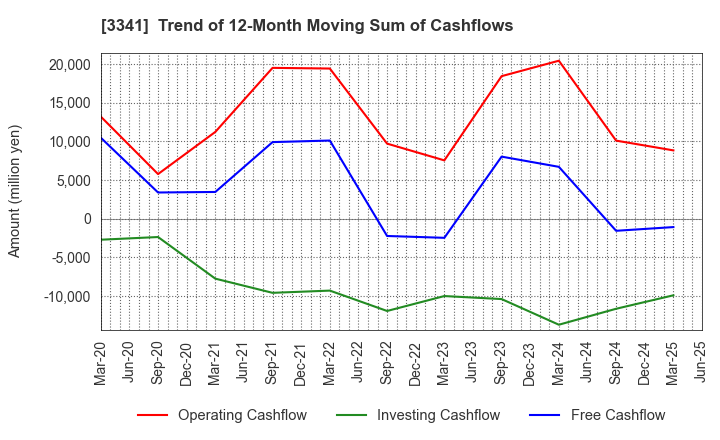 3341 NIHON CHOUZAI Co.,Ltd.: Trend of 12-Month Moving Sum of Cashflows