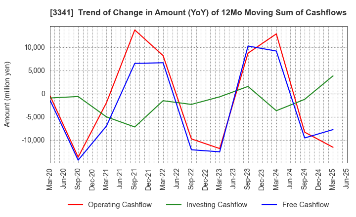 3341 NIHON CHOUZAI Co.,Ltd.: Trend of Change in Amount (YoY) of 12Mo Moving Sum of Cashflows