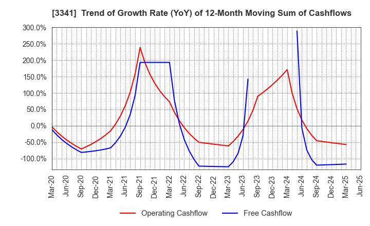 3341 NIHON CHOUZAI Co.,Ltd.: Trend of Growth Rate (YoY) of 12-Month Moving Sum of Cashflows